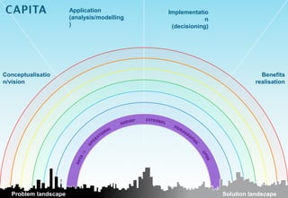 Application           Implementatio
                      (analysis/modelling                n
                      )                      (decisioning)




Conceptualisatio                                                         Benefits
n/vision                                                               realisation




  Problem landscape                                          Solution landscape
 