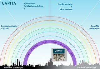 Application           Implementatio
                      (analysis/modelling                n
                      )                      (decisioning)




Conceptualisatio                                                         Benefits
n/vision                                                               realisation




  Problem landscape                                          Solution landscape
 