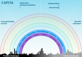 Application           Implementatio
                      (analysis/modelling                n
                      )                      (decisioning)




Conceptualisatio                                                         Benefits
n/vision                                                               realisation




  Problem landscape                                          Solution landscape
 
