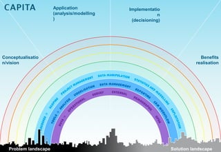 Application           Implementatio
                      (analysis/modelling                n
                      )                      (decisioning)




Conceptualisatio                                                         Benefits
n/vision                                                               realisation




  Problem landscape                                          Solution landscape
 