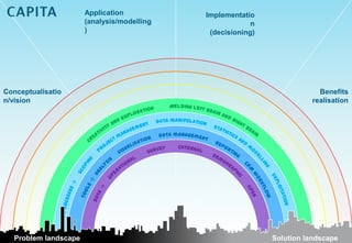 Application           Implementatio
                      (analysis/modelling                n
                      )                      (decisioning)




Conceptualisatio                                                         Benefits
n/vision                                                               realisation




  Problem landscape                                          Solution landscape
 