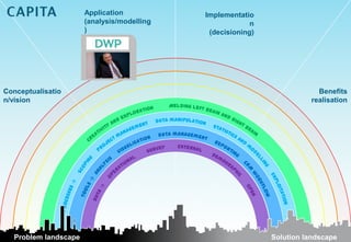 Application           Implementatio
                      (analysis/modelling                n
                      )                      (decisioning)




Conceptualisatio                                                         Benefits
n/vision                                                               realisation




  Problem landscape                                          Solution landscape
 