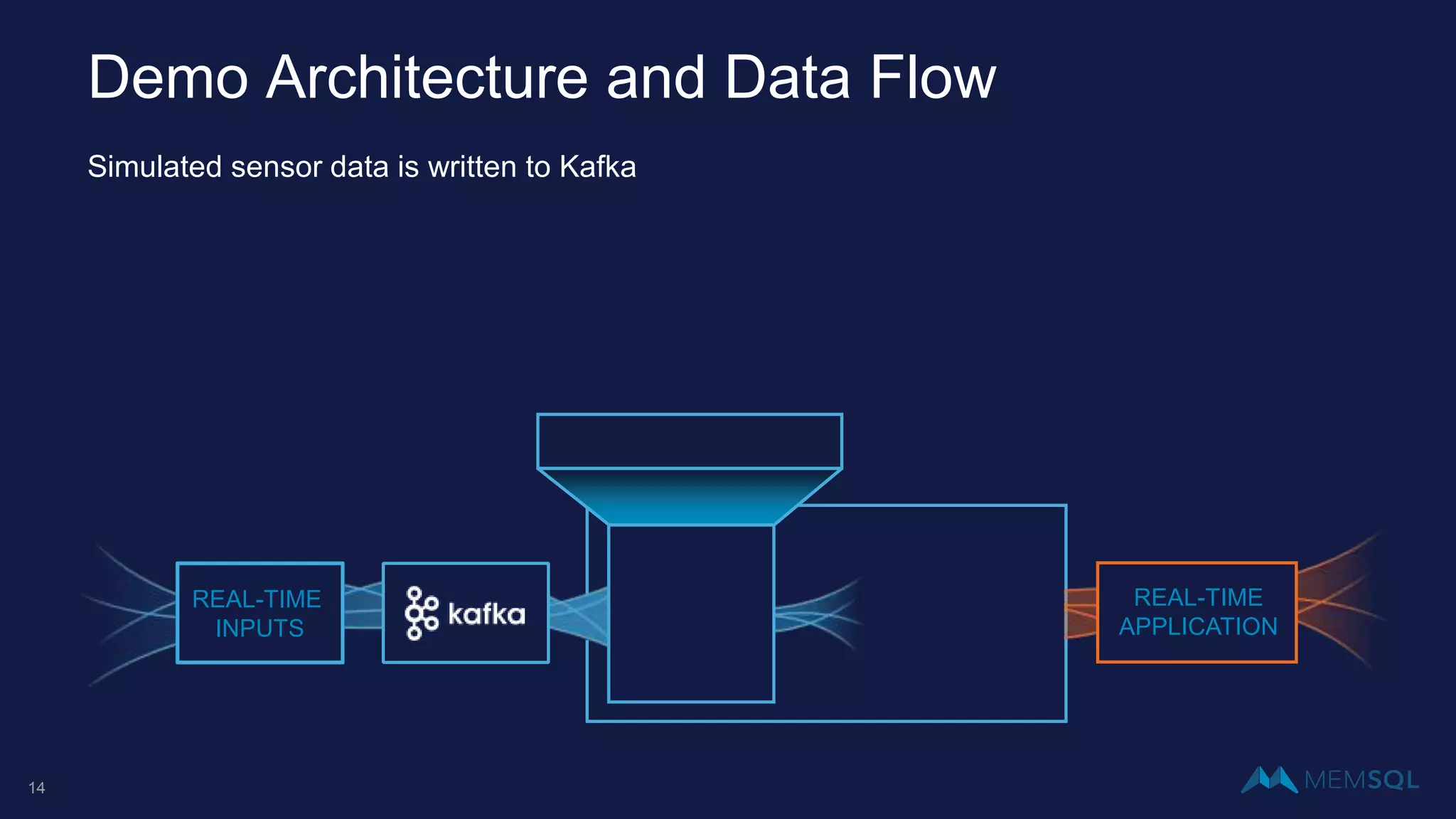 REAL-TIME
INPUTS
REAL-TIME
APPLICATION
Demo Architecture and Data Flow
Simulated sensor data is written to Kafka
14
 