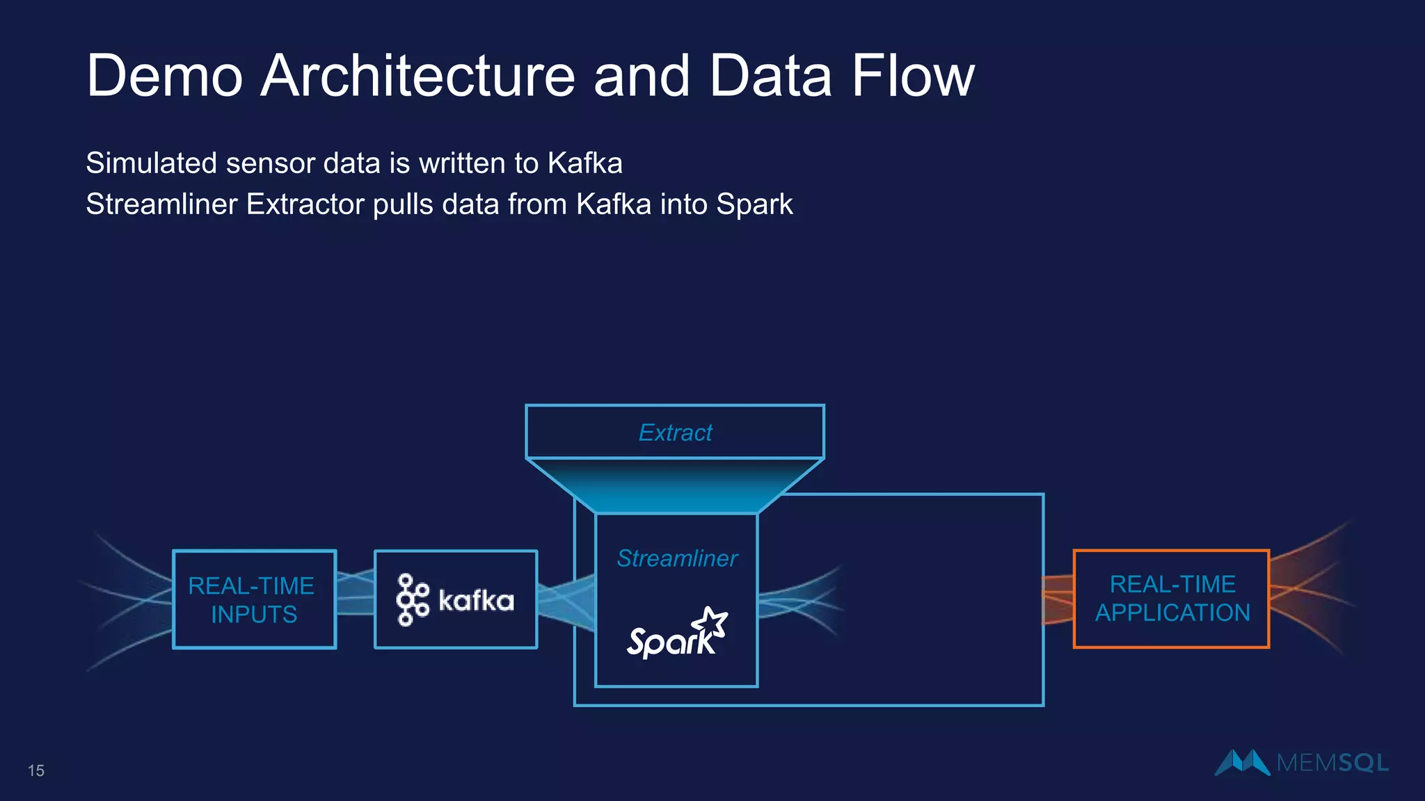 Extract
REAL-TIME
INPUTS
Streamliner
REAL-TIME
APPLICATION
Demo Architecture and Data Flow
Simulated sensor data is written to Kafka
Streamliner Extractor pulls data from Kafka into Spark
15
 