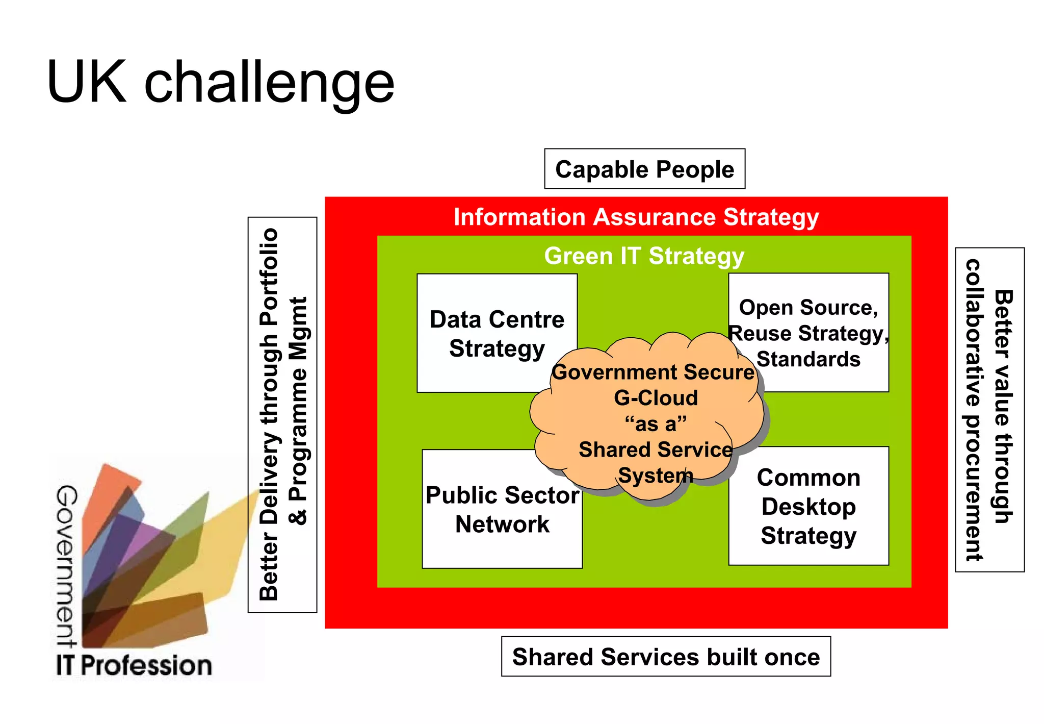 UK challenge
                                                     Capable People
                                             Information Assurance Strategy

       Better Delivery through Portfolio
                                                    Green IT Strategy




                                                                                       collaborative procurement
                                                                                         Better value through
              & Programme Mgmt                                        Open Source,
                                           Data Centre
                                                                     Reuse Strategy,
                                            Strategy                   Standards
                                                     Government Secure
                                                          G-Cloud
                                                           “as a”
                                                       Shared Service
                                                          System       Common
                                           Public Sector                Desktop
                                             Network                    Strategy




                                                  Shared Services built once
 