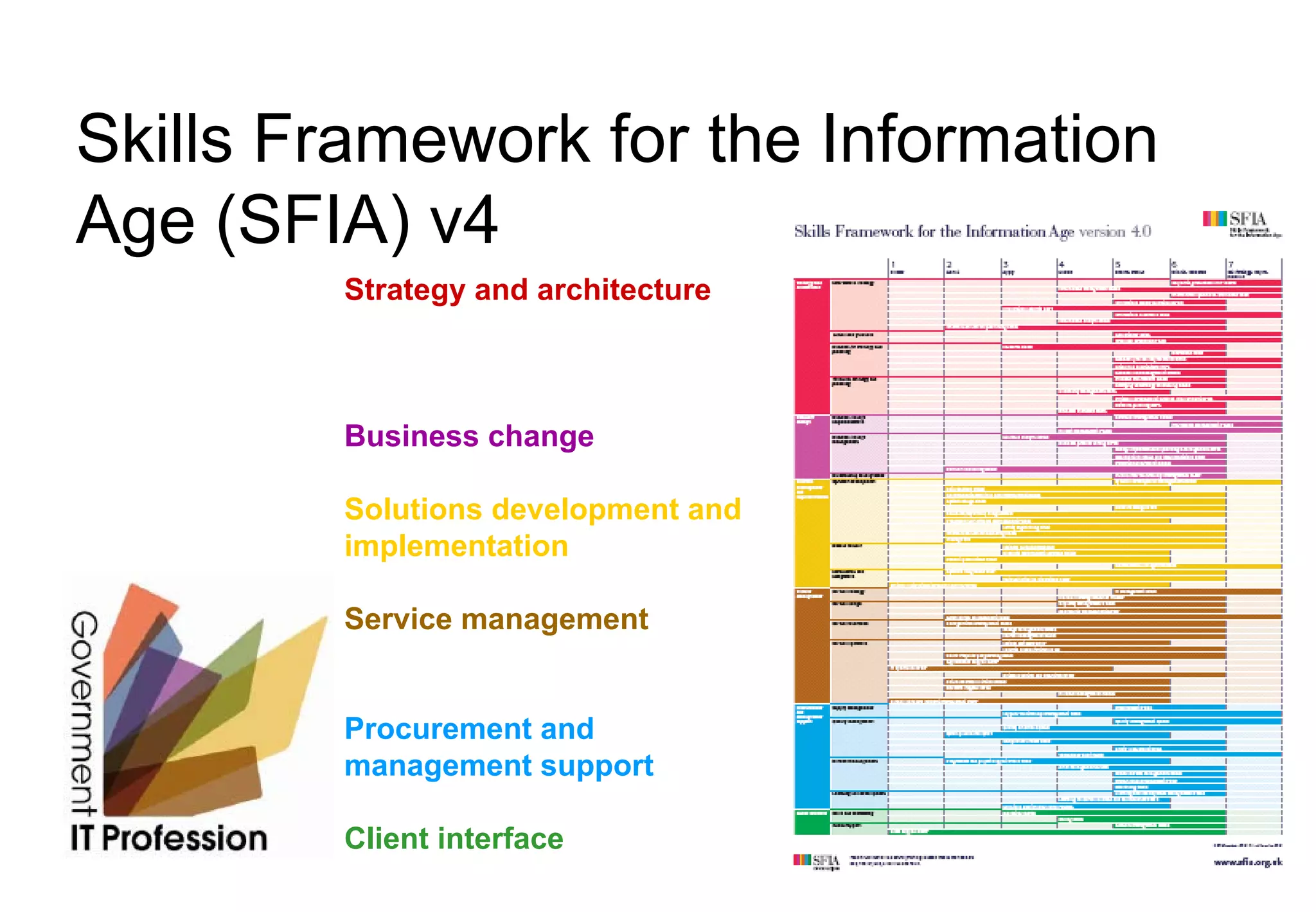 Skills Framework for the Information
Age (SFIA) v4
        Strategy and architecture



        Business change

        Solutions development and
        implementation

        Service management


        Procurement and
        management support

        Client interface
 