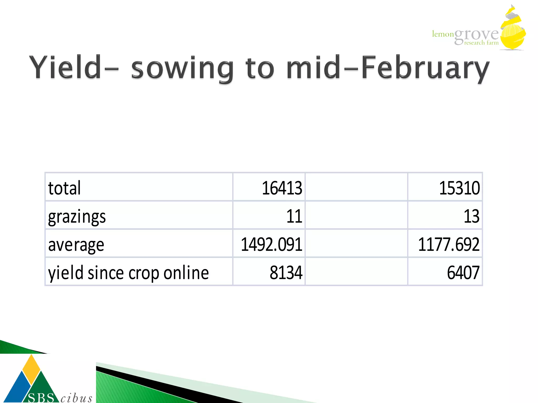 total                        16413      15310
grazings                        11         13
average                   1492.091   1177.692
yield since crop online       8134       6407
 