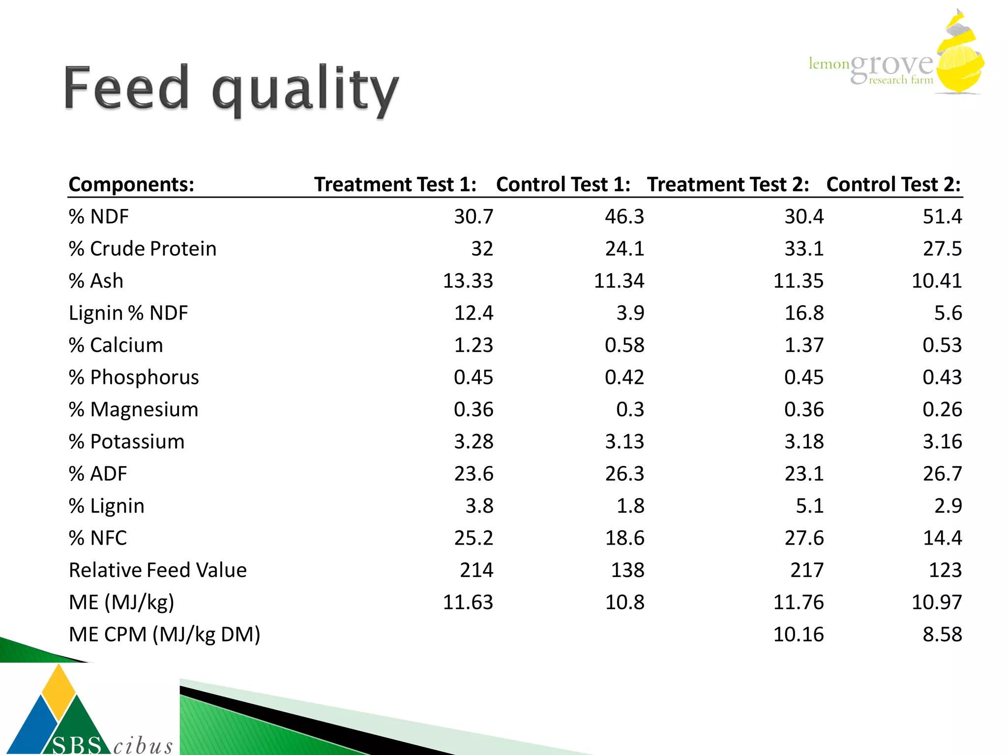 Components:           Treatment Test 1: Control Test 1: Treatment Test 2: Control Test 2:
% NDF                               30.7            46.3              30.4          51.4
% Crude Protein                       32            24.1              33.1          27.5
% Ash                              13.33          11.34             11.35          10.41
Lignin % NDF                        12.4             3.9              16.8           5.6
% Calcium                           1.23            0.58              1.37          0.53
% Phosphorus                        0.45            0.42              0.45          0.43
% Magnesium                         0.36             0.3              0.36          0.26
% Potassium                         3.28            3.13              3.18          3.16
% ADF                               23.6            26.3              23.1          26.7
% Lignin                              3.8            1.8               5.1           2.9
% NFC                               25.2            18.6              27.6          14.4
Relative Feed Value                  214             138               217           123
ME (MJ/kg)                         11.63            10.8            11.76          10.97
ME CPM (MJ/kg DM)                                                   10.16           8.58
 