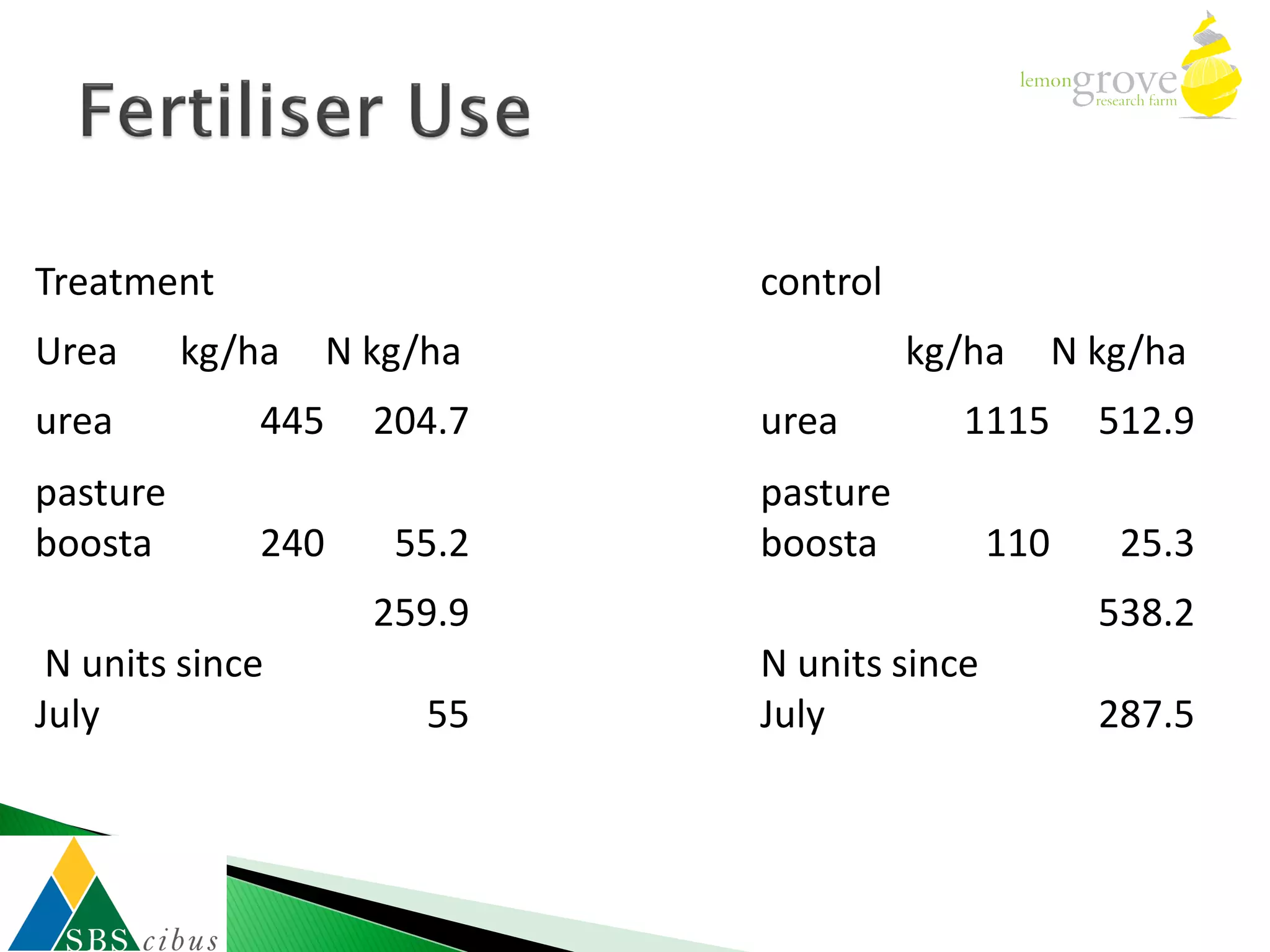 Treatment                     control
Urea      kg/ha     N kg/ha             kg/ha       N kg/ha
urea          445     204.7   urea        1115        512.9
pasture                       pasture
boosta        240      55.2   boosta          110      25.3
                      259.9                           538.2
 N units since                N units since
July                     55   July                    287.5
 