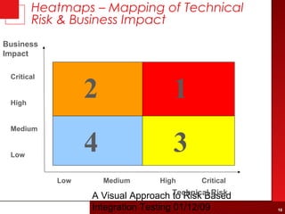 Neil Pandit - A Visual Approach to Risk Based Integration Testing | PPT