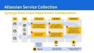 Atlassian Service Collection
고객지원부서 내부유관부서
Self-service
Rovo AI
CSM JSM
고객이 상담사/직원의 도움
없이 AI를 통해 스스로
빠르고 편리하게 문제해결
Self-service를 통해
해결이 어려운 문제의 경우
상담사/직원에게 문의 전달
내부 유관부서(DevOps,
ITOps, Legal,,,,)와
협업이 필요할 시 하나의
플랫폼 내에서 유연한 소통
내부 유관부서와의 효율적인
협력을 통해 고객에게
답변할 내용 신속하게 확인
고객이 문의한 채널을
통하여 답변 전달
고객 채널
1 2
3
4
5
고객을 위한
Self-service
AI Agent
내부 상담직원의 빠른
응대를 위한 AI Agent
내부 유관부서의 효율적인 문의
처리를 위한 AI Agent
Synergy from Cross-Department Collaboration
 