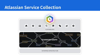 Atlassian Service Collection
PLATFORM APPS
TEAMWORK GRAPH
ENTERPRISE INFRASTRUCTURE
 