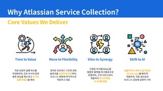 Why Atlassian Service Collection?
Core Values We Deliver
Time to Value Move to Flexibility Silos to Synergy Shift to AI
직원 요청의 실행 속도를
극대화하여, 모든 부서의 업무
병목 현상을 해소하고 전사적
실행 민첩성을 확보
경직된 프로세스 구조와 관련
솔루션을 유연하게 전환하여,
비즈니스 변화에 즉각적으로
적응하고 대응
단절된 부서들(Silos)을
통합된 플랫폼/워크플로우로
연결하여, 고객 서비스부터
개발까지 전사적 협업
시너지를 창출
실용적이고 바로 도입가능한
AI Use case를 빠르게
적용하여, 직원 생산성과
비즈니스 성장에 실제적 기여
 