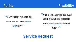 Agility Flexibility
“각 업무 현장에서 처리되어야 하는
사소한 요청들이 얼마나 빠르게
실행되는가?”
“각 팀, 부서의 상호간 지원 프로세스가
새로운 정책이나 환경 변화에 맞춰
얼마나 신속하게 대응 및 조정될 수
있는가?”
Service Request
 