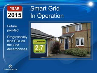CO₂EmissionYEAR20153232.7tons p.a.Smart Grid In OperationFuture proofedProgressivelyless CO2 as the Grid decarbonises