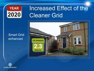 CO₂EmissionYEAR20202.3tons p.a.Increased Effect of the Cleaner GridSmart Gridenhanced