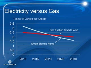 Electricity versus GasTonnes of Carbon per AnnumGas Fuelled Smart HomeSmart Electric Home