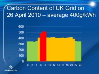 Carbon Content of UK Grid on 26 April 2010 – average 400g/kWh