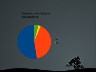   
dilma
serra
nulos
brancos
Resultados das eleições 
segundo turno.
 