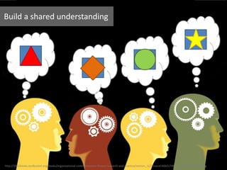 http://2012books.lardbucket.org/books/organizational-communication-theory-research-and-practice/section_11/35cece146b517487041367324a40978c.jpg
Build a shared understanding
 