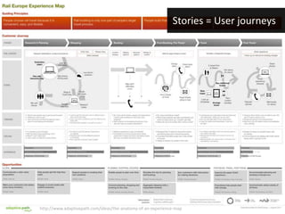 http://www.adaptivepath.com/ideas/the-anatomy-of-an-experience-map
Stories = User journeys
 
