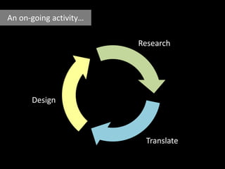 An on-going activity…
Research
Translate
Design
 