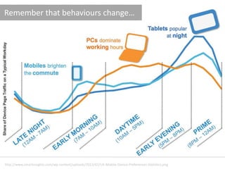 Remember that behaviours change…
http://www.smartinsights.com/wp-content/uploads/2013/02/UK-Mobile-Device-Preferences-Statistics.png
 