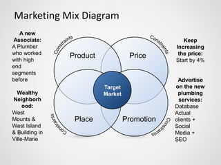 Marketing Mix Diagram
Target
Market
Product Price
Place Promotion
A new
Associate:
A Plumber
who worked
with high
end
segments
before
Wealthy
Neighborh
ood:
West
Mounts &
West Island
& Building in
Ville-Marie
Keep
Increasing
the price:
Start by 4%
Advertise
on the new
plumbing
services:
Database
Actual
clients +
Social
Media +
SEO
 