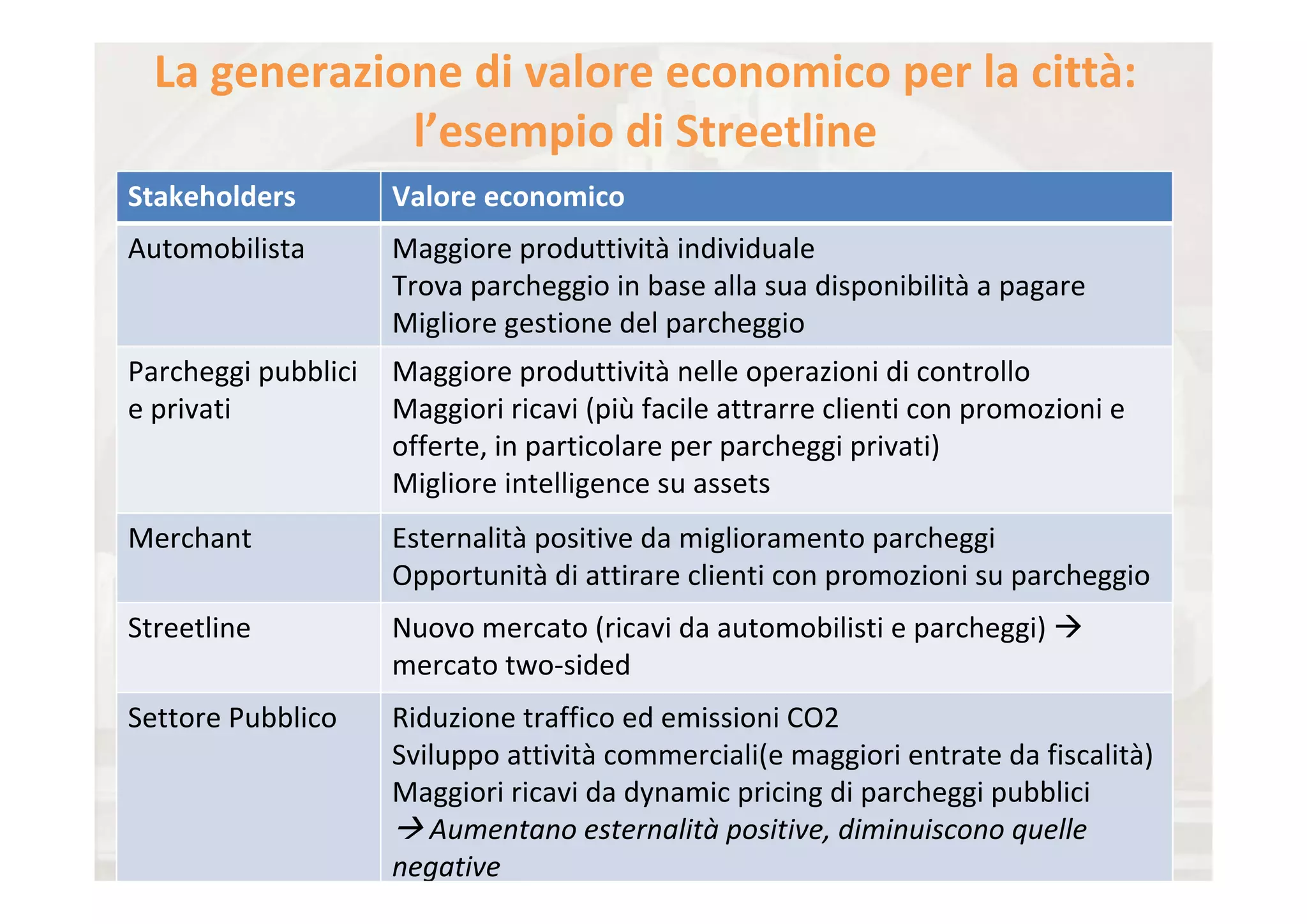 La generazione di valore economico per la città: 
              l’esempio di Streetline
Stakeholders         Valore economico
Automobilista        Maggiore produttività individuale
                     Trova parcheggio in base alla sua disponibilità a pagare
                     Migliore gestione del parcheggio
Parcheggi pubblici  Maggiore produttività nelle operazioni di controllo 
e privati           Maggiori ricavi (più facile attrarre clienti con promozioni e 
                    offerte, in particolare per parcheggi privati)
                    Migliore intelligence su assets
Merchant             Esternalità positive da miglioramento parcheggi
                     Opportunità di attirare clienti con promozioni su parcheggio
Streetline           Nuovo mercato (ricavi da automobilisti e parcheggi) 
                     mercato two‐sided
Settore Pubblico     Riduzione traffico ed emissioni CO2
                     Sviluppo attività commerciali(e maggiori entrate da fiscalità)
                     Maggiori ricavi da dynamic pricing di parcheggi pubblici
                        Aumentano esternalità positive, diminuiscono quelle 
                     negative
 