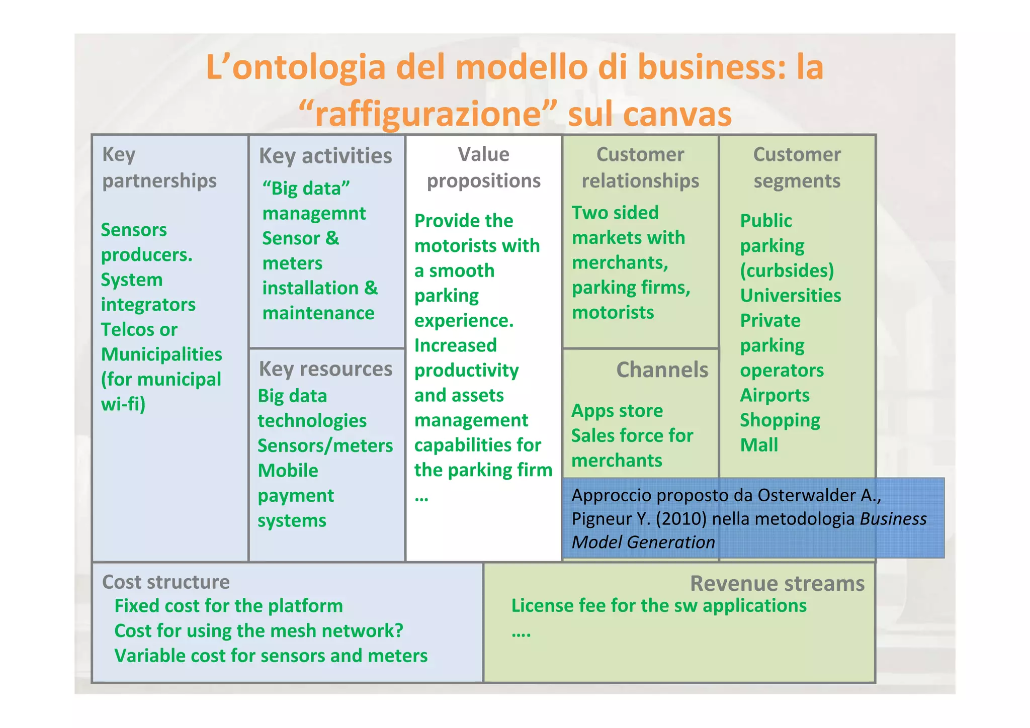 L’ontologia del modello di business: la 
                 “raffigurazione” sul canvas
Key               Key activities        Value              Customer           Customer 
partnerships      “Big data”         propositions        relationships        segments
                  managemnt         Provide the         Two sided            Public 
Sensors           Sensor &                              markets with 
producers.                          motorists with                           parking 
                  meters            a smooth            merchants,           (curbsides)
System            installation &                        parking firms, 
integrators                         parking                                  Universities
                  maintenance       experience.         motorists            Private 
Telcos or 
Municipalities                      Increased                                parking 
(for municipal    Key resources     productivity             Channels        operators
wi‐fi)            Big data          and assets                               Airports
                  technologies      management          Apps store           Shopping 
                  Sensors/meters    capabilities for    Sales force for      Mall
                  Mobile            the parking firm    merchants
                  payment           …                   Approccio proposto da Osterwalder A., 
                  systems                               Pigneur Y. (2010) nella metodologia Business 
                                                        Model Generation

Cost structure                                                        Revenue streams
 Fixed cost for the platform                   License fee for the sw applications
 Cost for using the mesh network?              ….
 Variable cost for sensors and meters
 