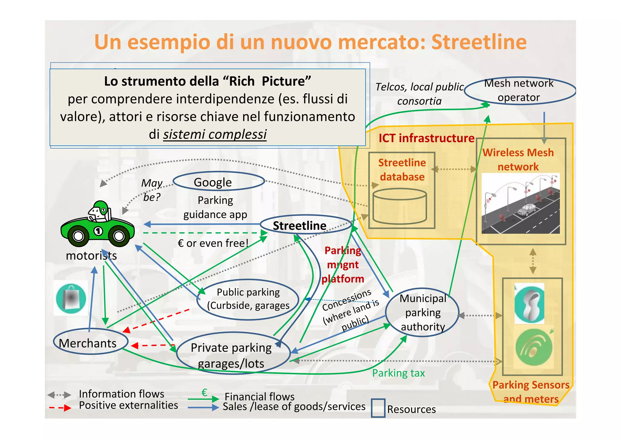 Un esempio di un nuovo mercato: Streetline 
Parcheggi problema delle città
          Lo strumento della “Rich  Picture”                         Telcos, local public    Mesh network 
1.Ricerca di parcheggio crea traffico
  per comprendere interdipendenze (es. flussi di                          consortia            operator
2.Aumentare l’offerta di parcheggio  stimolerebbe 
 valore), attori e risorse chiave nel funzionamento 
maggiore domanda…
                  di sistemi complessi
3.   Bassa Produttività nel controllo parcheggi pubblici              ICT infrastructure
                                                                                             Wireless Mesh 
                                                                      Streetline               network
                                                                      database
                 May          Google
                 be?            Parking 
                             guidance app
                                                Streetline
                         € or even free!
 motorists                                               Parking 
                                                          mngnt 
                                                         platform
                                   Public parking               ions
                                                            cess nd is      Municipal 
                                 (Curbside, garages      Con e la            parking
                                                            er
                                                         (wh ublic)
                                                             p              authority
Merchants                     Private parking
                               garages/lots
                                                                     Parking tax
                                                                                              Parking Sensors 
    Information flows           €   Financial flows                                             and meters
    Positive externalities          Sales /lease of goods/services        Resources
 