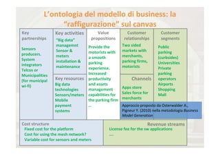 L’ontologia del modello di business: la 
                 “raffigurazione” sul canvas
Key               Key activities        Value              Customer           Customer 
partnerships      “Big data”         propositions        relationships        segments
                  managemnt         Provide the         Two sided            Public 
Sensors           Sensor &                              markets with 
producers.                          motorists with                           parking 
                  meters            a smooth            merchants,           (curbsides)
System            installation &                        parking firms, 
integrators                         parking                                  Universities
                  maintenance       experience.         motorists            Private 
Telcos or 
Municipalities                      Increased                                parking 
(for municipal    Key resources     productivity             Channels        operators
wi‐fi)            Big data          and assets                               Airports
                  technologies      management          Apps store           Shopping 
                  Sensors/meters    capabilities for    Sales force for      Mall
                  Mobile            the parking firm    merchants
                  payment           …                   Approccio proposto da Osterwalder A., 
                  systems                               Pigneur Y. (2010) nella metodologia Business 
                                                        Model Generation

Cost structure                                                        Revenue streams
 Fixed cost for the platform                   License fee for the sw applications
 Cost for using the mesh network?              ….
 Variable cost for sensors and meters
 