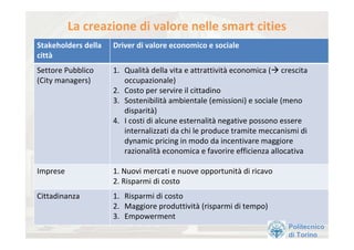 La creazione di valore nelle smart cities
Stakeholders della    Driver di valore economico e sociale
città
Settore Pubblico      1. Qualità della vita e attrattività economica ( crescita 
(City managers)          occupazionale)
                      2. Costo per servire il cittadino
                      3. Sostenibilità ambientale (emissioni) e sociale (meno 
                         disparità)
                      4. I costi di alcune esternalità negative possono essere 
                         internalizzati da chi le produce tramite meccanismi di 
                         dynamic pricing in modo da incentivare maggiore 
                         razionalità economica e favorire efficienza allocativa

Imprese               1. Nuovi mercati e nuove opportunità di ricavo
                      2. Risparmi di costo
Cittadinanza          1. Risparmi di costo
                      2. Maggiore produttività (risparmi di tempo)
                      3. Empowerment
                                                                         Politecnico
                                                                         di Torino
 