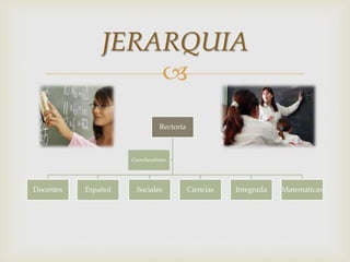 
Rectoría
Docentes Español Sociales Ciencias Integrada Matemáticas
Coordinadores
JERARQUIA