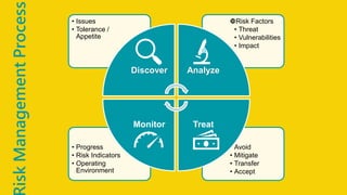 • Avoid
• Mitigate
• Transfer
• Accept
• Progress
• Risk Indicators
• Operating
Environment
Risk Factors
• Threat
• Vulnerabilities
• Impact
• Issues
• Tolerance /
Appetite
Discover Analyze
TreatMonitor
iskManagementProcess
 