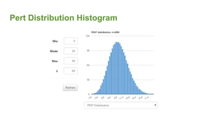 Pert Distribution Histogram
 