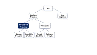 Loss Event
Frequency
Loss
Magnitude
Threat Event
Frequency
Risk
Vulnerability
Contact
Frequency
Probability
of Action
Threat
Capability
Resistance
Strength
 