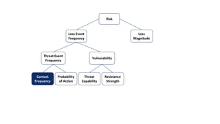 Loss Event
Frequency
Loss
Magnitude
Threat Event
Frequency
Risk
Vulnerability
Contact
Frequency
Probability
of Action
Threat
Capability
Resistance
Strength
 