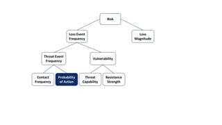 Loss Event
Frequency
Loss
Magnitude
Threat Event
Frequency
Risk
Vulnerability
Contact
Frequency
Probability
of Action
Threat
Capability
Resistance
Strength
 