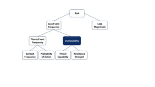 Loss Event
Frequency
Loss
Magnitude
Threat Event
Frequency
Risk
Vulnerability
Contact
Frequency
Probability
of Action
Threat
Capability
Resistance
Strength
 
