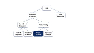 Loss Event
Frequency
Loss
Magnitude
Threat Event
Frequency
Risk
Vulnerability
Contact
Frequency
Probability
of Action
Threat
Capability
Resistance
Strength
 