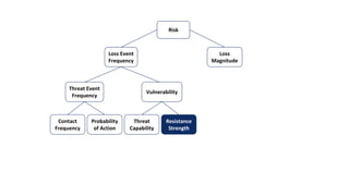 Loss Event
Frequency
Loss
Magnitude
Threat Event
Frequency
Risk
Vulnerability
Contact
Frequency
Probability
of Action
Threat
Capability
Resistance
Strength
 