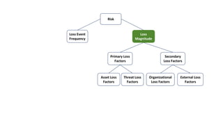 Loss Event
Frequency
Loss
Magnitude
Secondary
Loss Factors
Risk
Primary Loss
Factors
Organizational
Loss Factors
External Loss
Factors
Asset Loss
Factors
Threat Loss
Factors
 