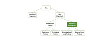 Loss Event
Frequency
Loss
Magnitude
Secondary
Loss Factors
Risk
Primary Loss
Factors
Organizational
Loss Factors
External Loss
Factors
Asset Loss
Factors
Threat Loss
Factors
 