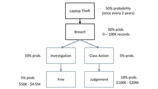 Laptop Theft
Breach
Investigation Class Action
Fine Judgement
50% probability
(once every 2 years)
50% prob.
0 – 100K records
5% prob.
10% prob.
10% prob.
5% prob.
$50K - $4.5M $100K - $20M
 