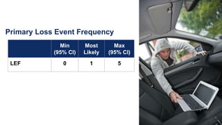 Primary Loss Event Frequency
Min
(95% CI)
Most
Likely
Max
(95% CI)
LEF 0 1 5
 