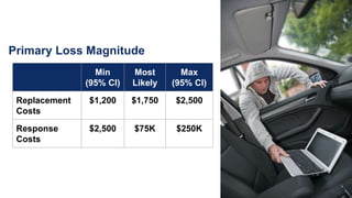 Primary Loss Magnitude
Min
(95% CI)
Most
Likely
Max
(95% CI)
Replacement
Costs
$1,200 $1,750 $2,500
Response
Costs
$2,500 $75K $250K
 