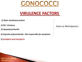 1) Outer membrane protein
2) Pili : Virulence
3) Lipopolysaccharide
4) Capsular polysaccharide : Not responsible for symptoms
5) Lactoferin and transferrin
VIRULENCE FACTORS
Same as Meningococci
STEP TO PG-MD/MS
-DR.AKIF A.B
 