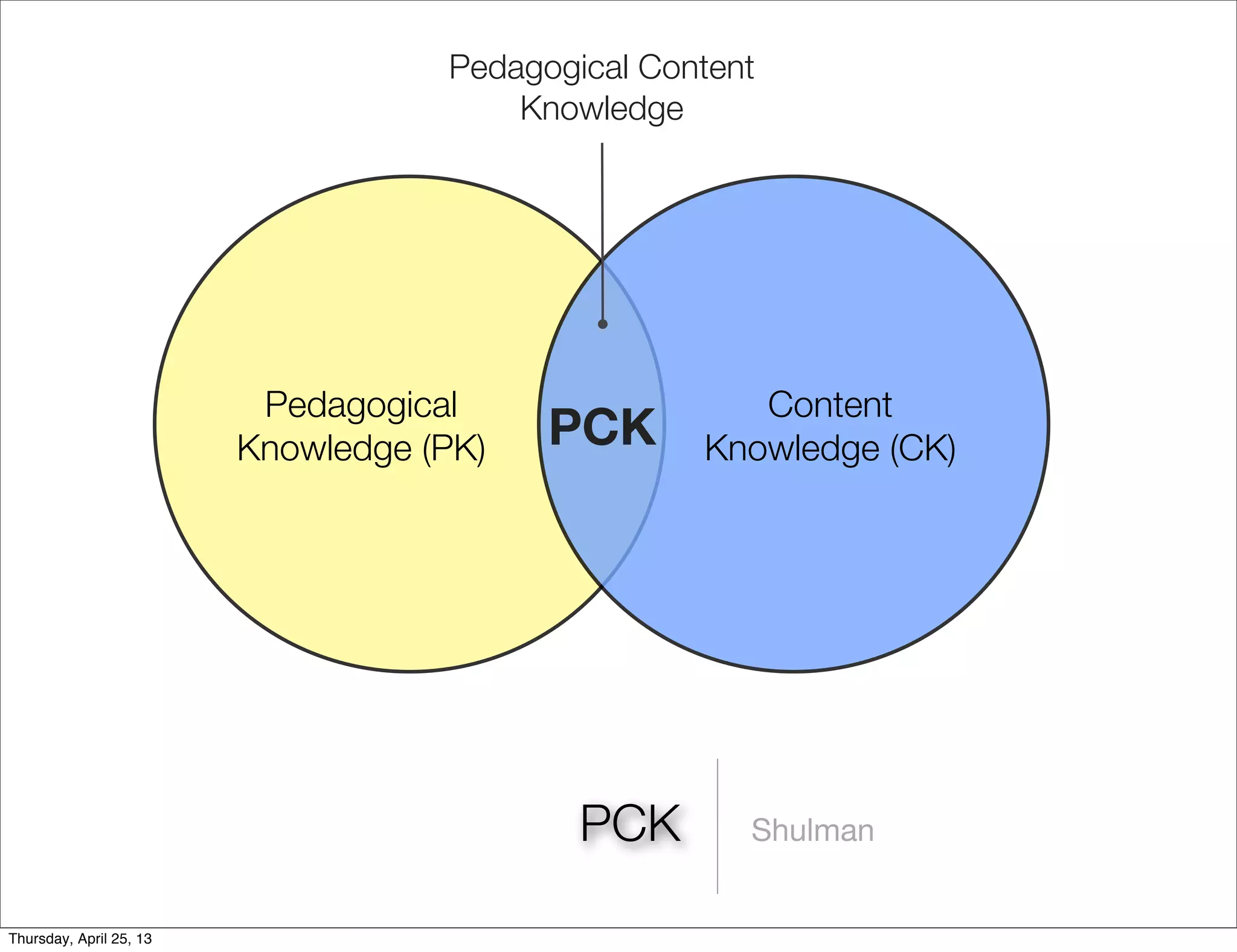 PCK Shulman
Pedagogical
Knowledge (PK)
Pedagogical Content
Knowledge
PCK
Content
Knowledge (CK)
Thursday, April 25, 13
 