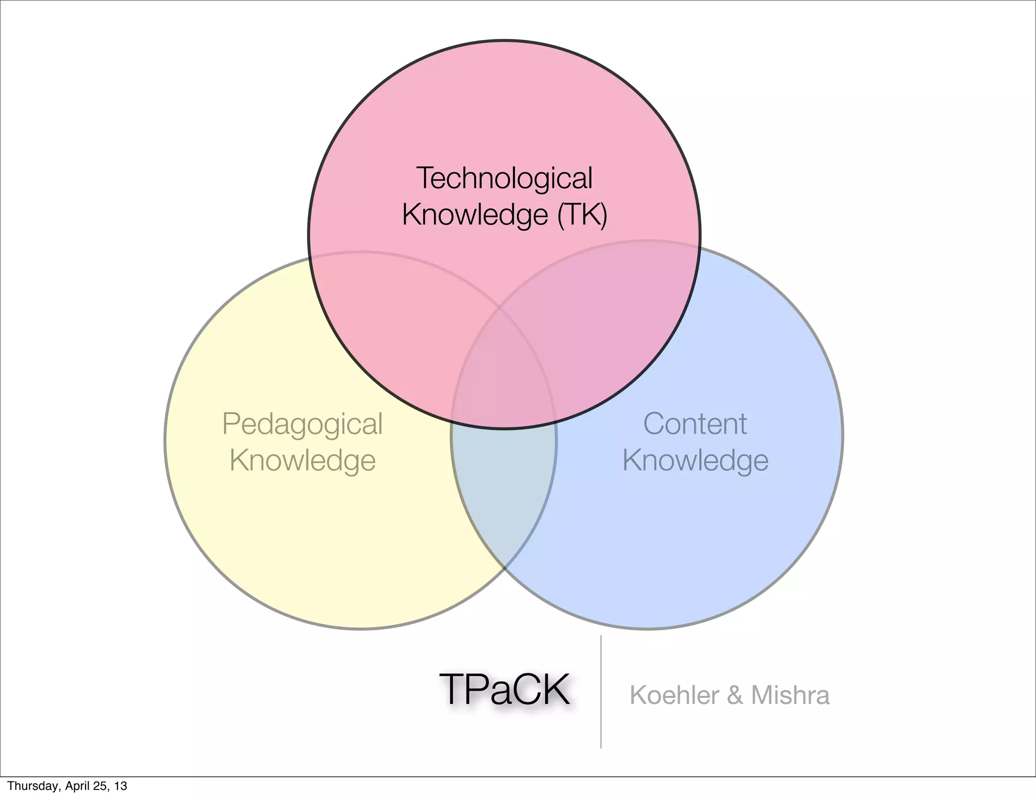 Koehler & Mishra
Pedagogical
Knowledge
Content
Knowledge
Technological
Knowledge (TK)
TPaCK
Thursday, April 25, 13
 